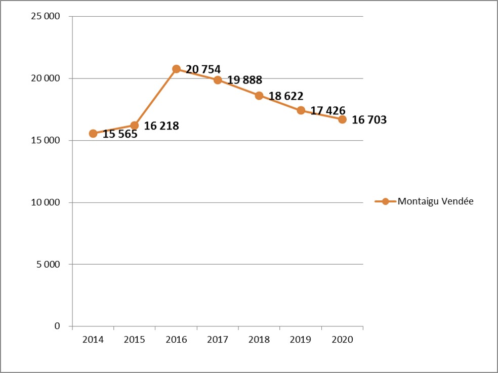 L'évolution du stock de dette sur 7 ans