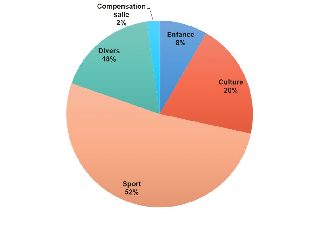 La répartition des subventions aux associations 2019