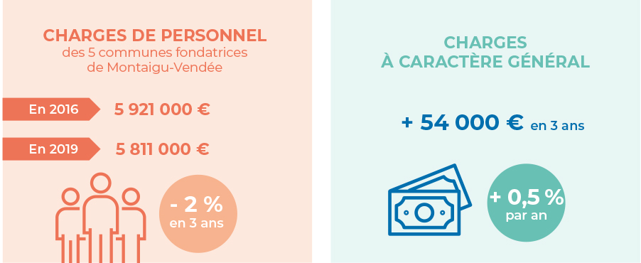 Infographie : évolution des charges de personnel et des charges à caractère général de Montaigu-Vendée