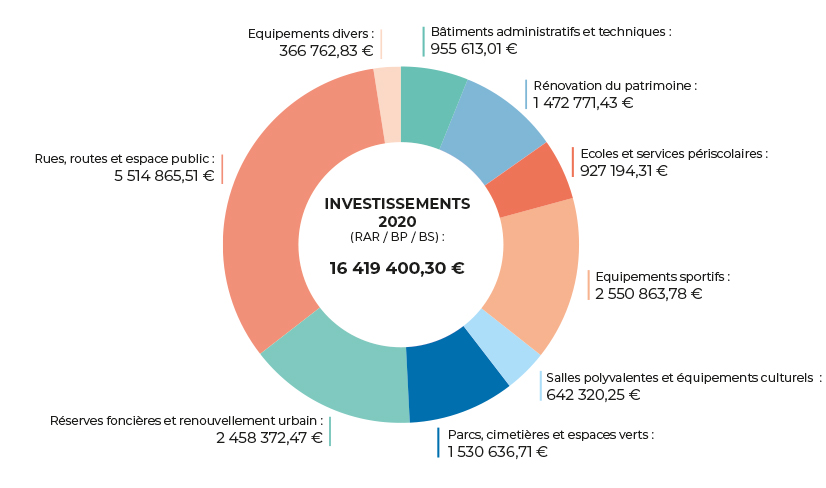 Infographie : répartition des investissements 2020, Montaigu-Vendée