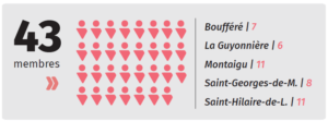 Schéma de la composition des comités consultatifs