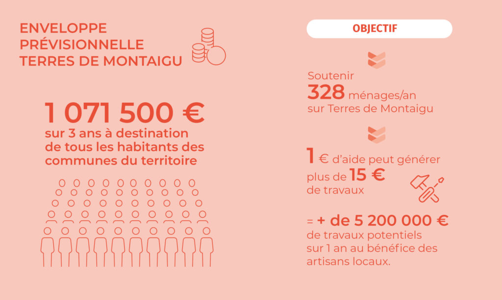 Infographie : les aides financières à la rénovation mises en place par Terres de Montaigu