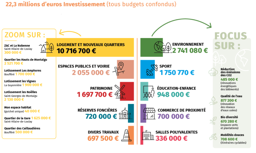 Budget investissements 2021 - Montaigu-Vendée