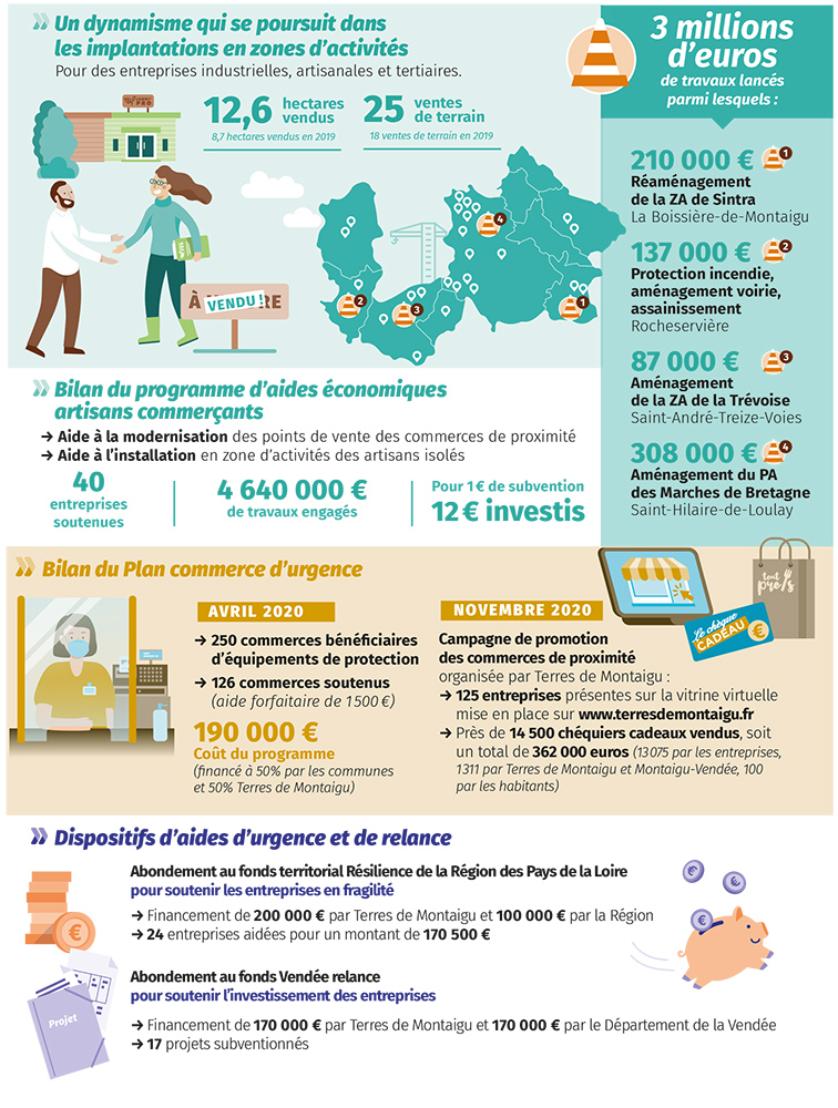 Infographie : bilan économique 2020 de Terres de Montaigu