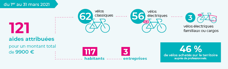 Aides achat de vélo - bilan avril 2021 - Terres de Montaigu