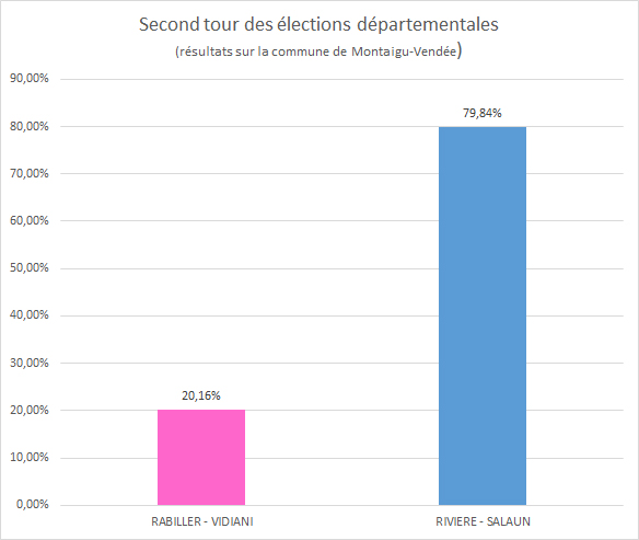 Résultats des élections départementales 2021 - Montaigu-Vendée