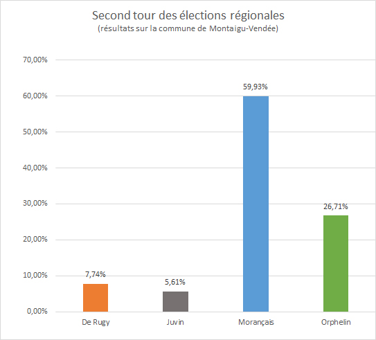 Résultats des élections régionales 2021 - Montaigu-Vendée