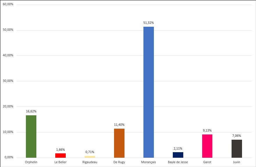 Résultats des élections régionales sur la commune de Montaigu-Vendée