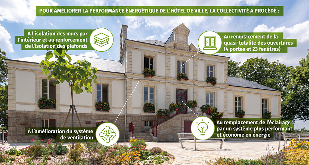 Infographie : travaux de rénovation énergétique réalisés à l'Hôtel de Ville de Montaigu-Vendée