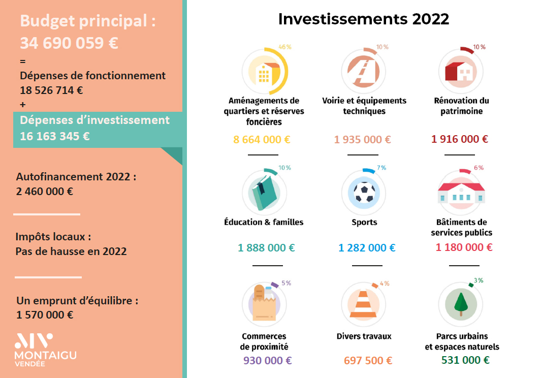 Graphique : budget 2022 Montaigu-Vendée