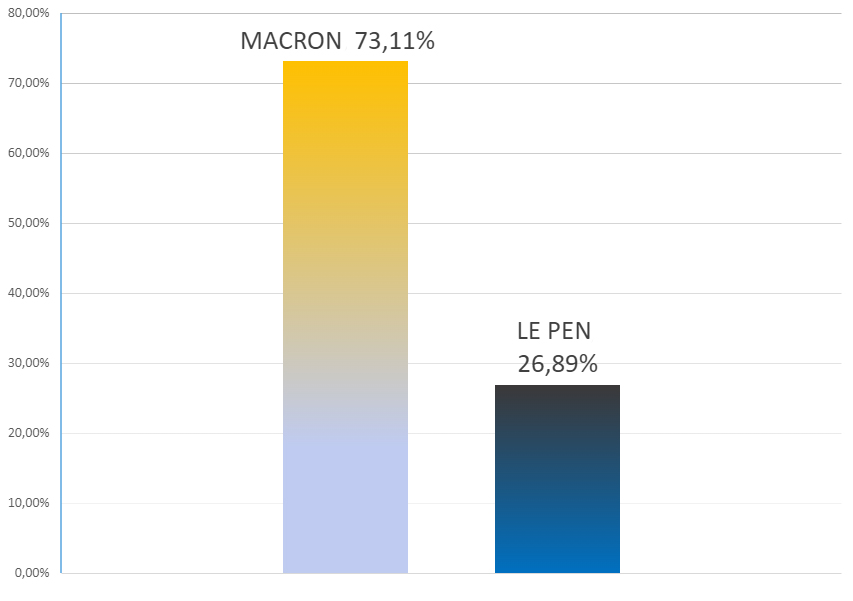 Graphique : résultats du second tour des présidentielles - Montaigu-Vendée