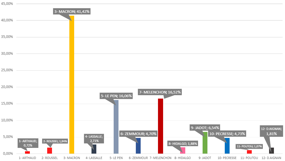 Graphique : résultats du premier tour des élections présidentielles 2022 à Montaigu-Vendée