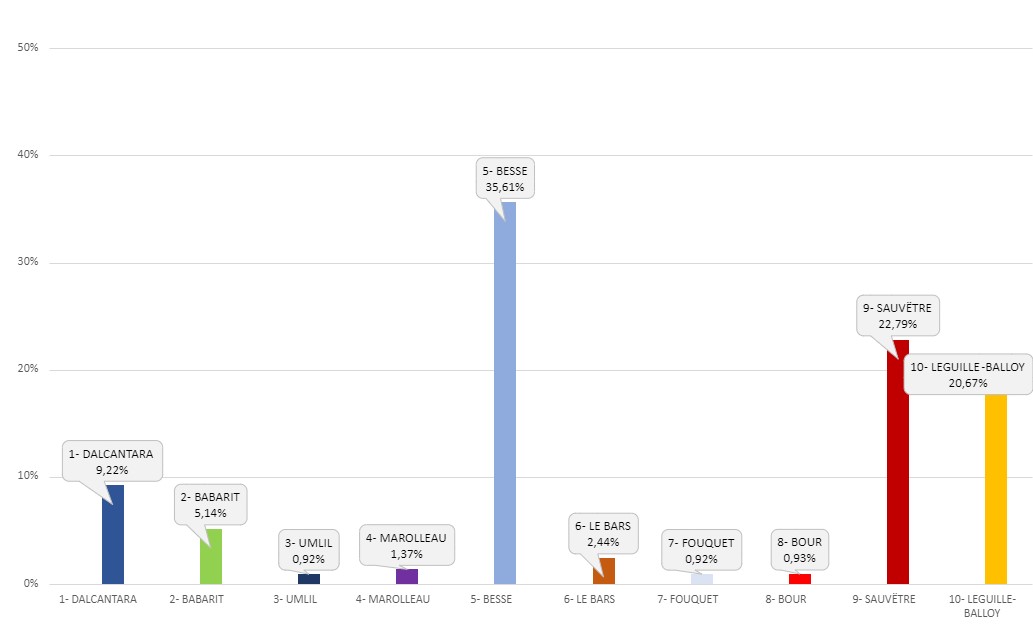 Graphique : résultats du premier tour des élections législatives 2022 - Montaigu-Vendée