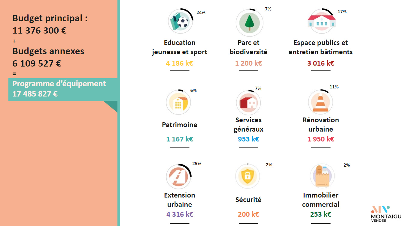 Infographie : répartition des investissements 2023 Montaigu-Vendée